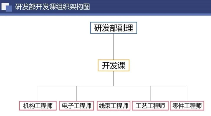 线束公司研发部门人员结构盘点(方法 架构图 人才梯队建设 总结) 线束公司研发部门人员结构盘点(方法 架构图 人才梯队建设 总结)
