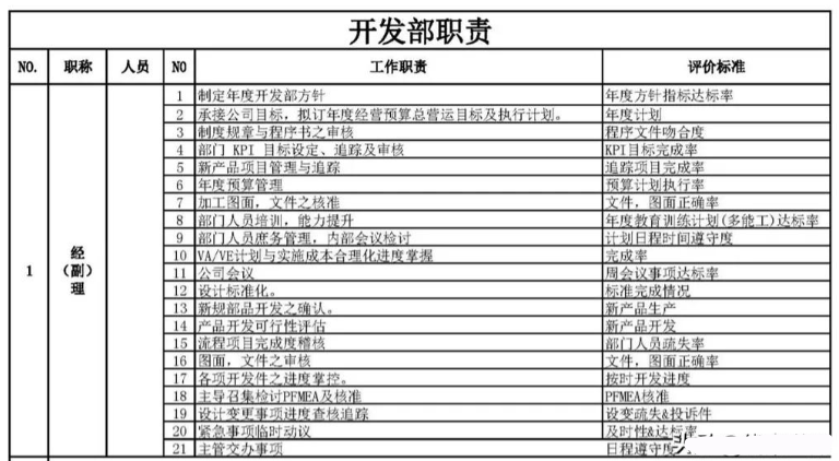 线束公司研发部门人员结构盘点(方法 架构图 人才梯队建设 总结) 线束公司研发部门人员结构盘点(方法 架构图 人才梯队建设 总结)
