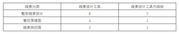 线束定制大概多少钱（线束设计周期成本分析）