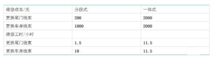 线束定制大概多少钱（线束设计周期成本分析）