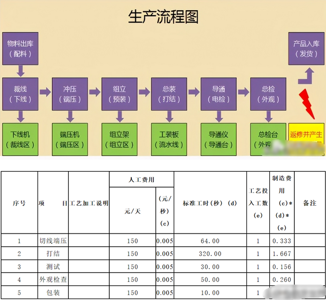汽车电子线束成本快速估算(汽车电子线束生产成本占用 ) 汽车电子线束成本快速估算(汽车电子线束生产成本占用 )