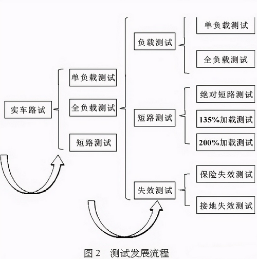 汽车线束的安全测试有哪些（汽车线束测试过程详细介绍）