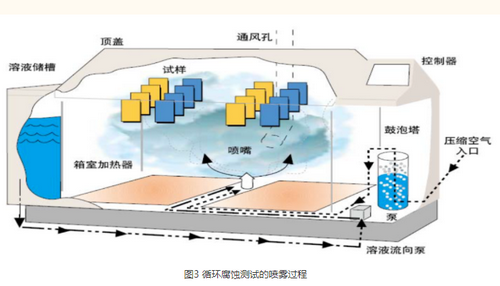 汽车线束盐雾试验（一篇图文看懂汽车线束盐雾试验详解）