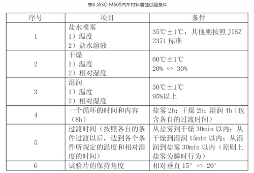 汽车线束盐雾试验（一篇图文看懂汽车线束盐雾试验详解）