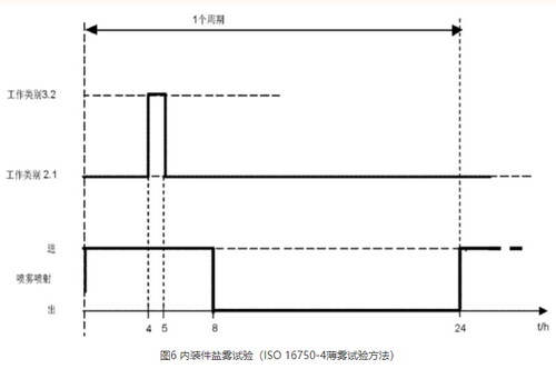 汽车线束盐雾试验（一篇图文看懂汽车线束盐雾试验详解）