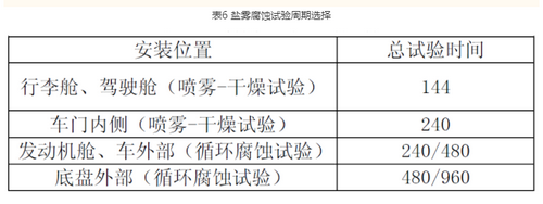汽车线束盐雾试验（一篇图文看懂汽车线束盐雾试验详解）