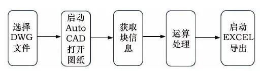 基于AUTOCAD 和VB的汽车线束软件设计辅助开发方法