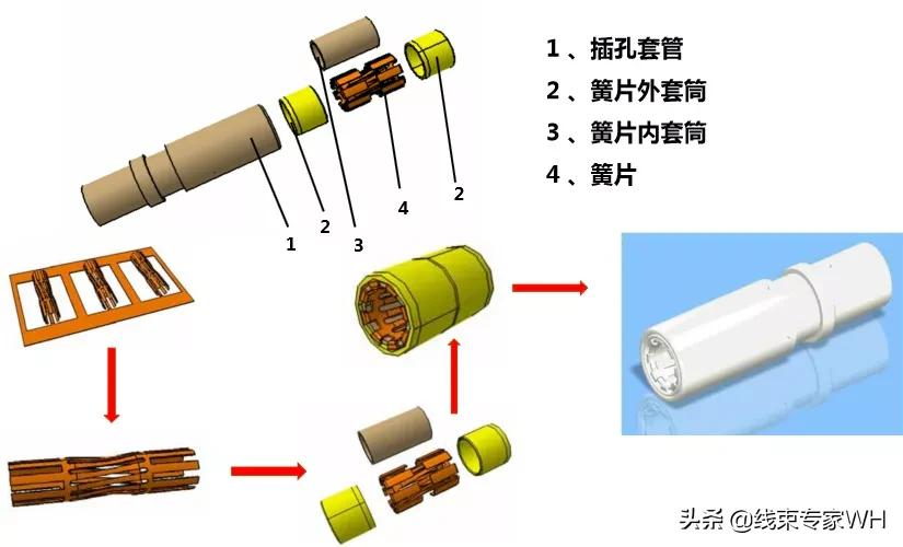 高压线束工艺概述