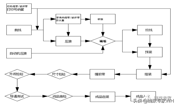 汽车线束的生产流程简述