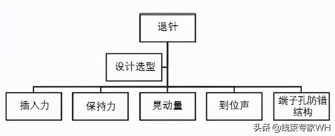 汽车线束连接器端子退针技术