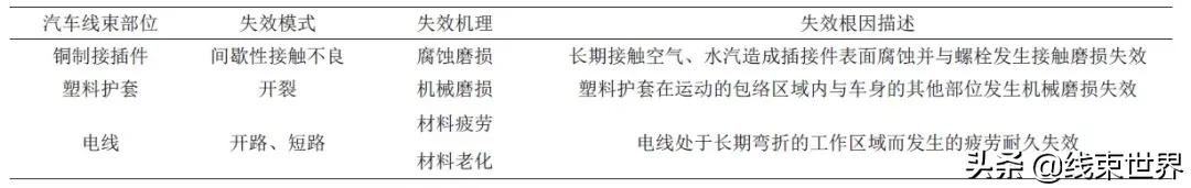 汽车线束的加速试验设计与疲劳寿命评估