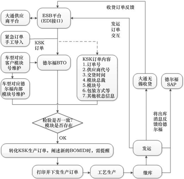 客户定制的汽车线束模块化系统开发